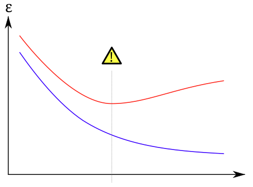 Overfitting diagram: training error falls while validation error rises